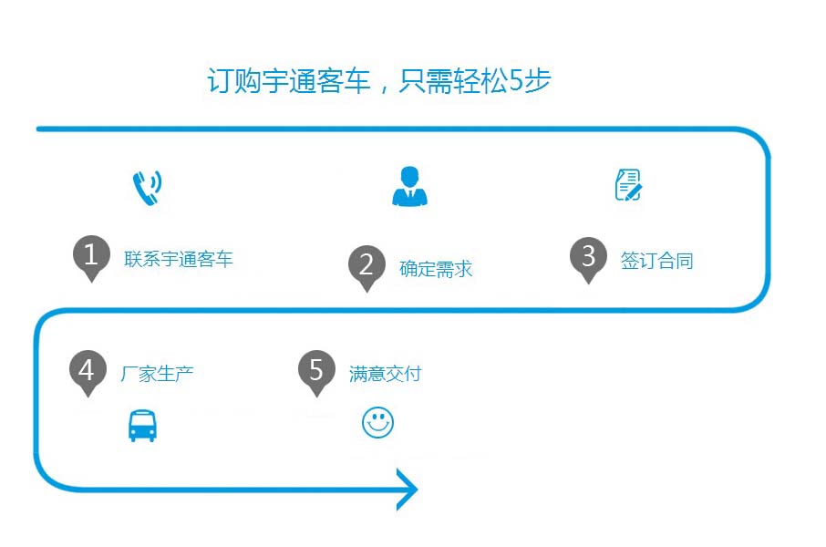 訂車流程 訂車流程